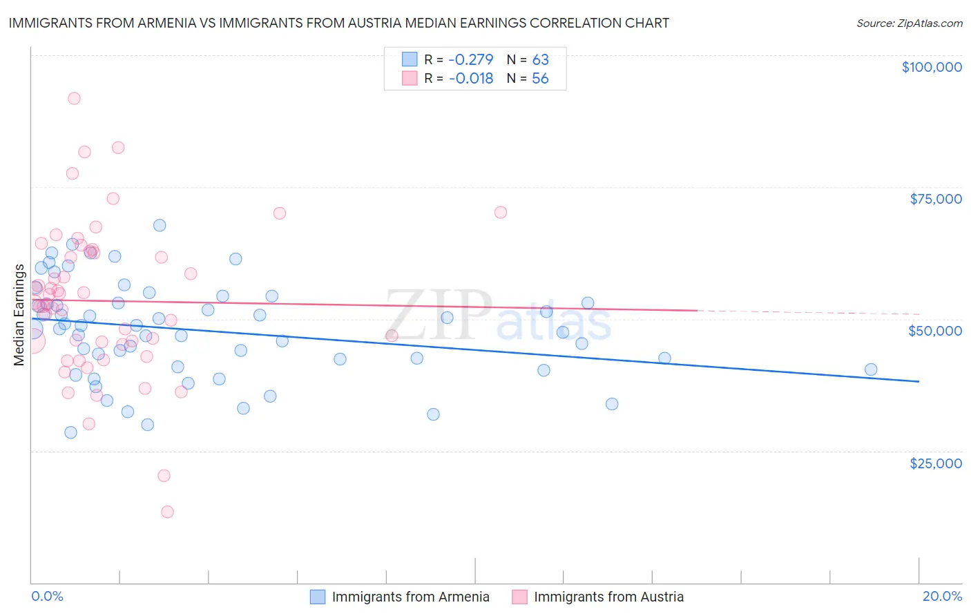 Immigrants from Armenia vs Immigrants from Austria Median Earnings