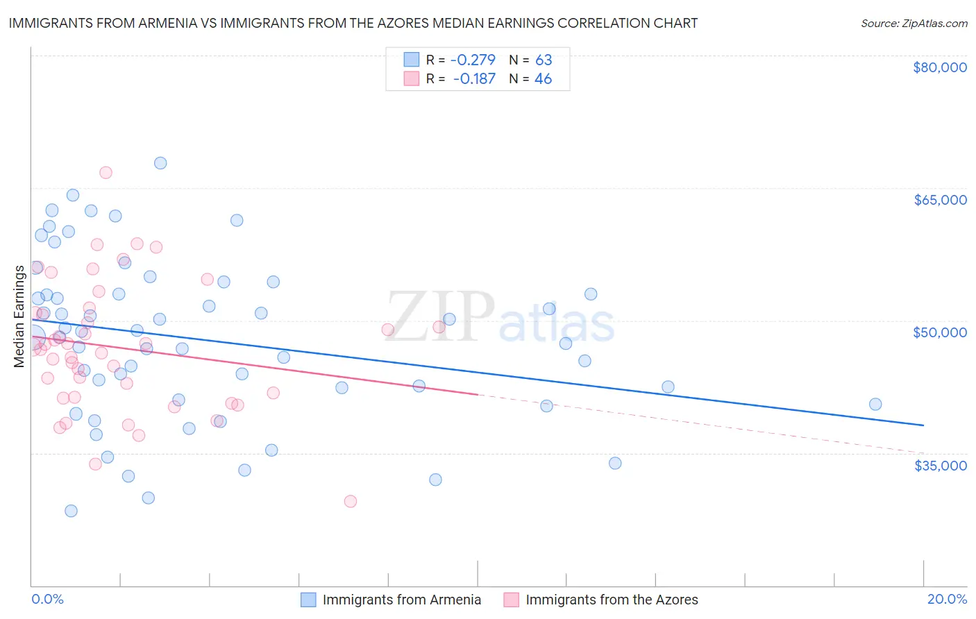 Immigrants from Armenia vs Immigrants from the Azores Median Earnings