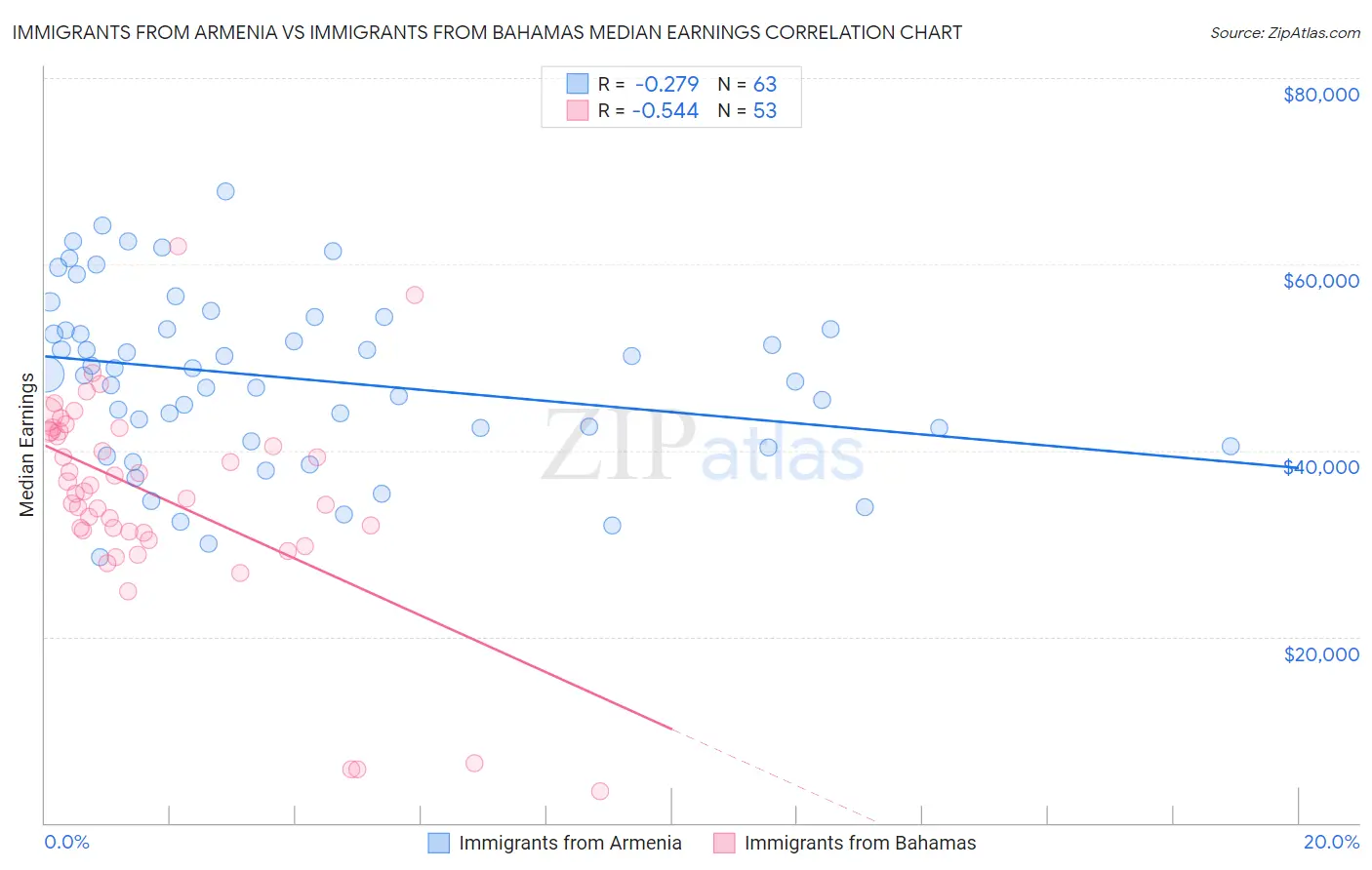 Immigrants from Armenia vs Immigrants from Bahamas Median Earnings