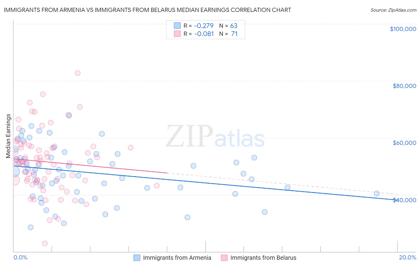 Immigrants from Armenia vs Immigrants from Belarus Median Earnings