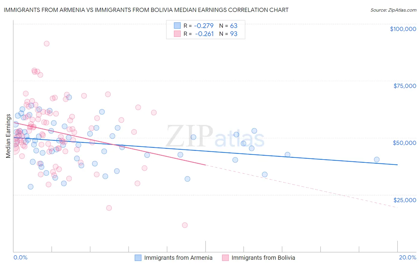Immigrants from Armenia vs Immigrants from Bolivia Median Earnings