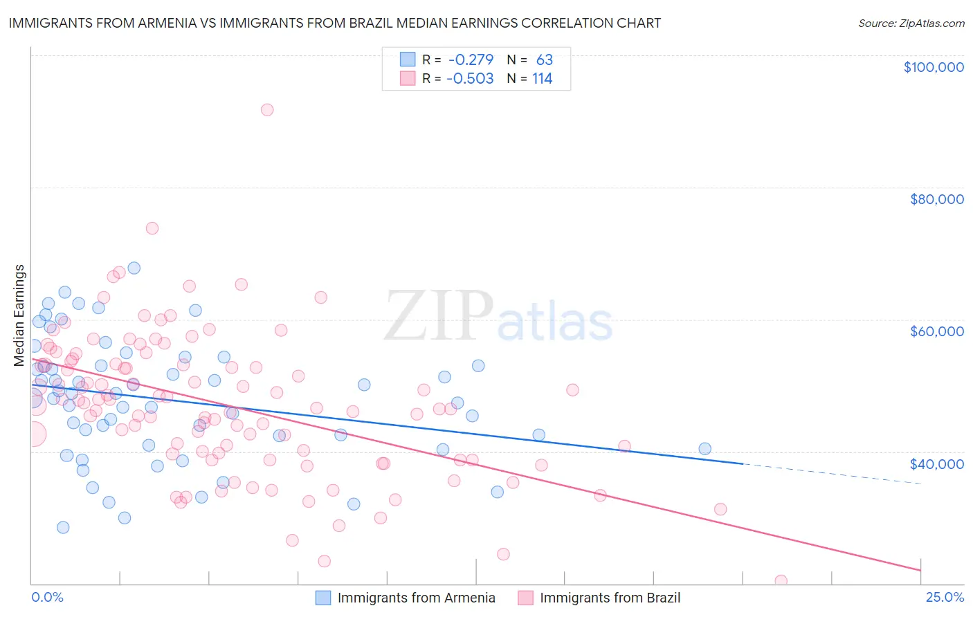 Immigrants from Armenia vs Immigrants from Brazil Median Earnings