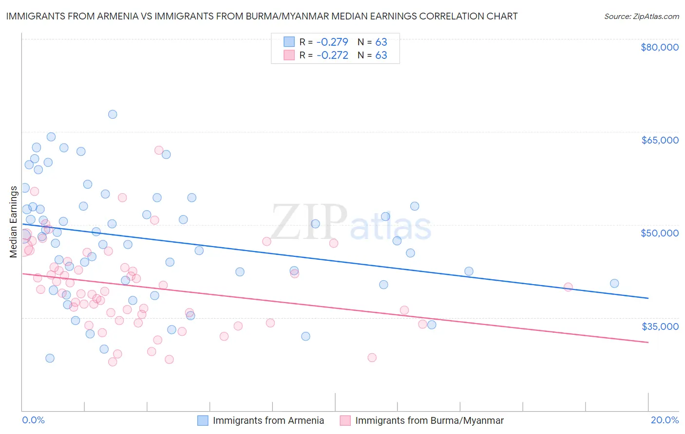 Immigrants from Armenia vs Immigrants from Burma/Myanmar Median Earnings