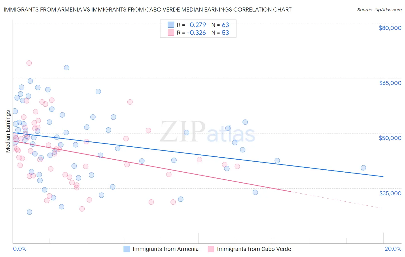 Immigrants from Armenia vs Immigrants from Cabo Verde Median Earnings