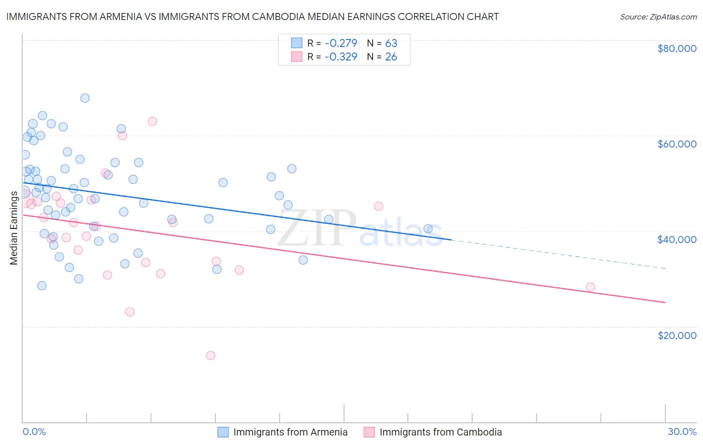 Immigrants from Armenia vs Immigrants from Cambodia Median Earnings