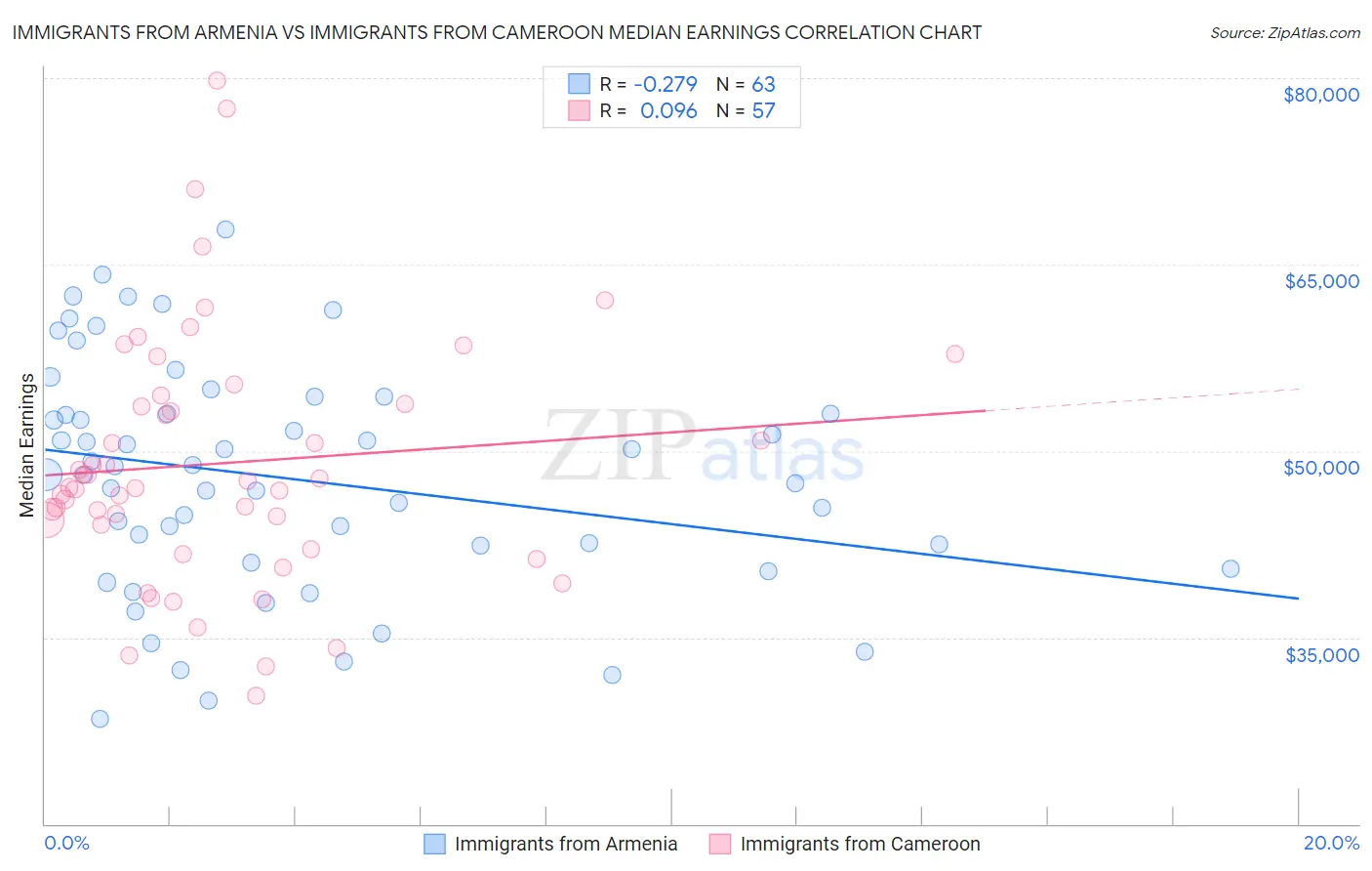 Immigrants from Armenia vs Immigrants from Cameroon Median Earnings