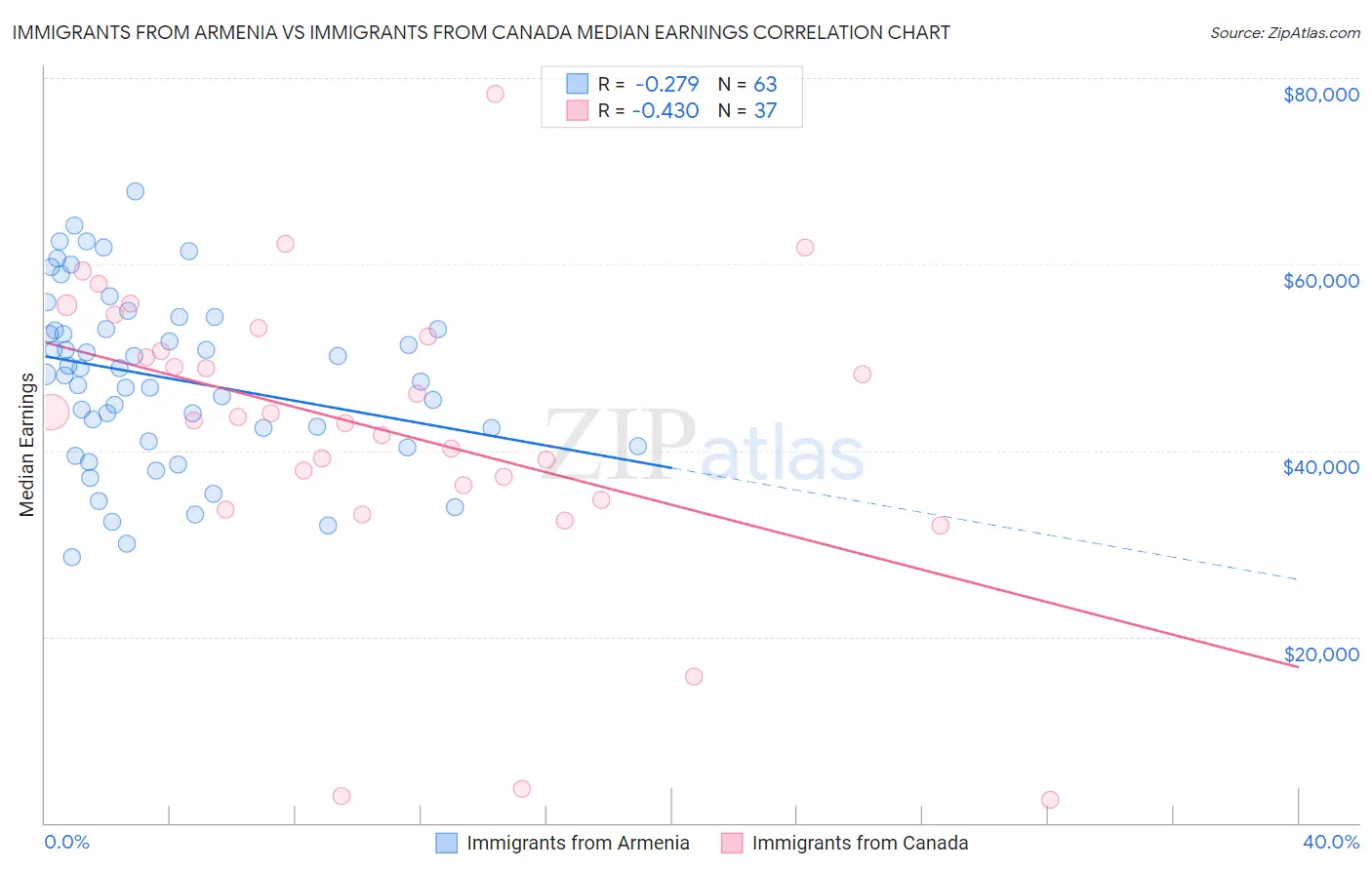 Immigrants from Armenia vs Immigrants from Canada Median Earnings
