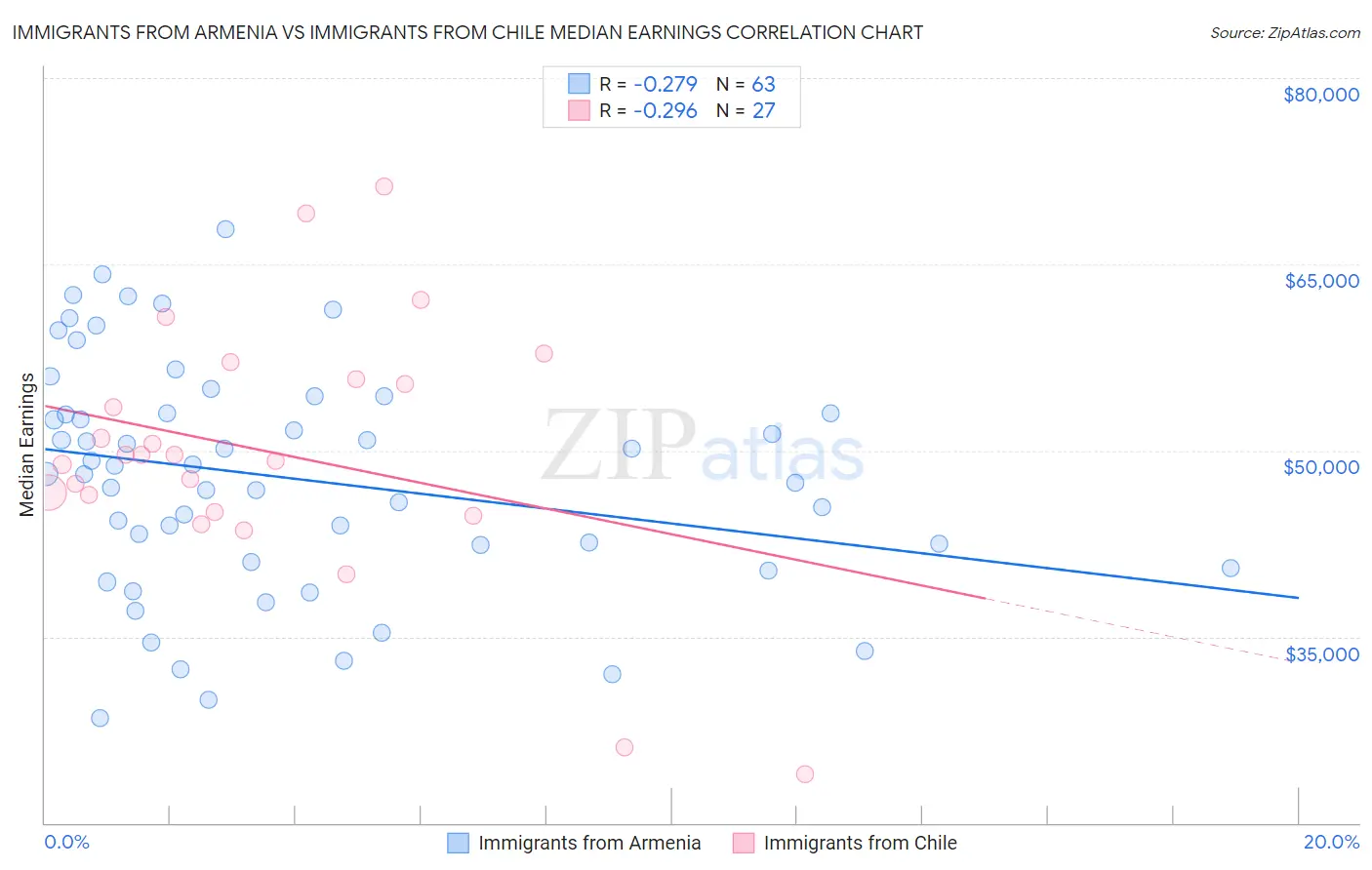 Immigrants from Armenia vs Immigrants from Chile Median Earnings