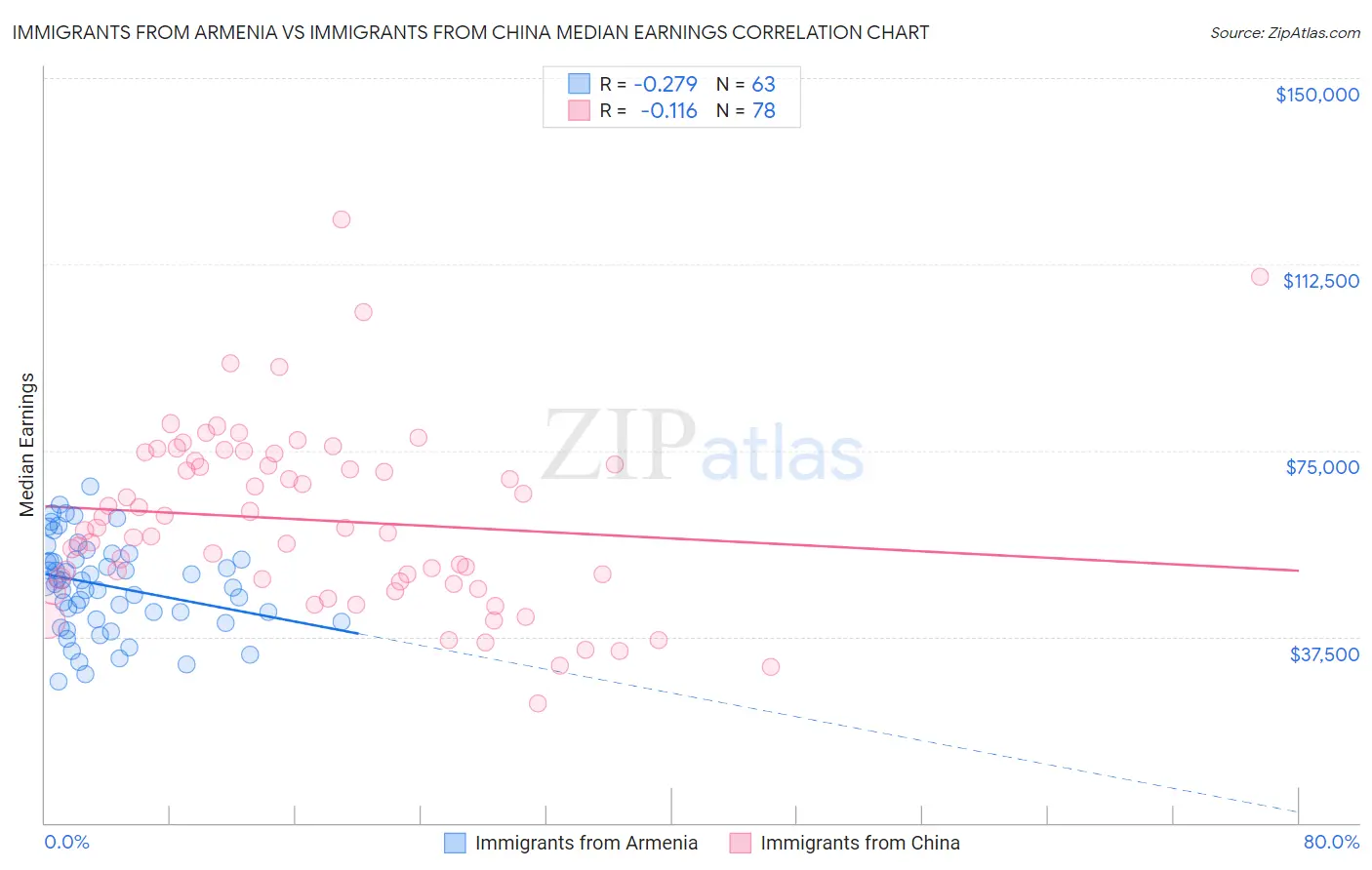Immigrants from Armenia vs Immigrants from China Median Earnings