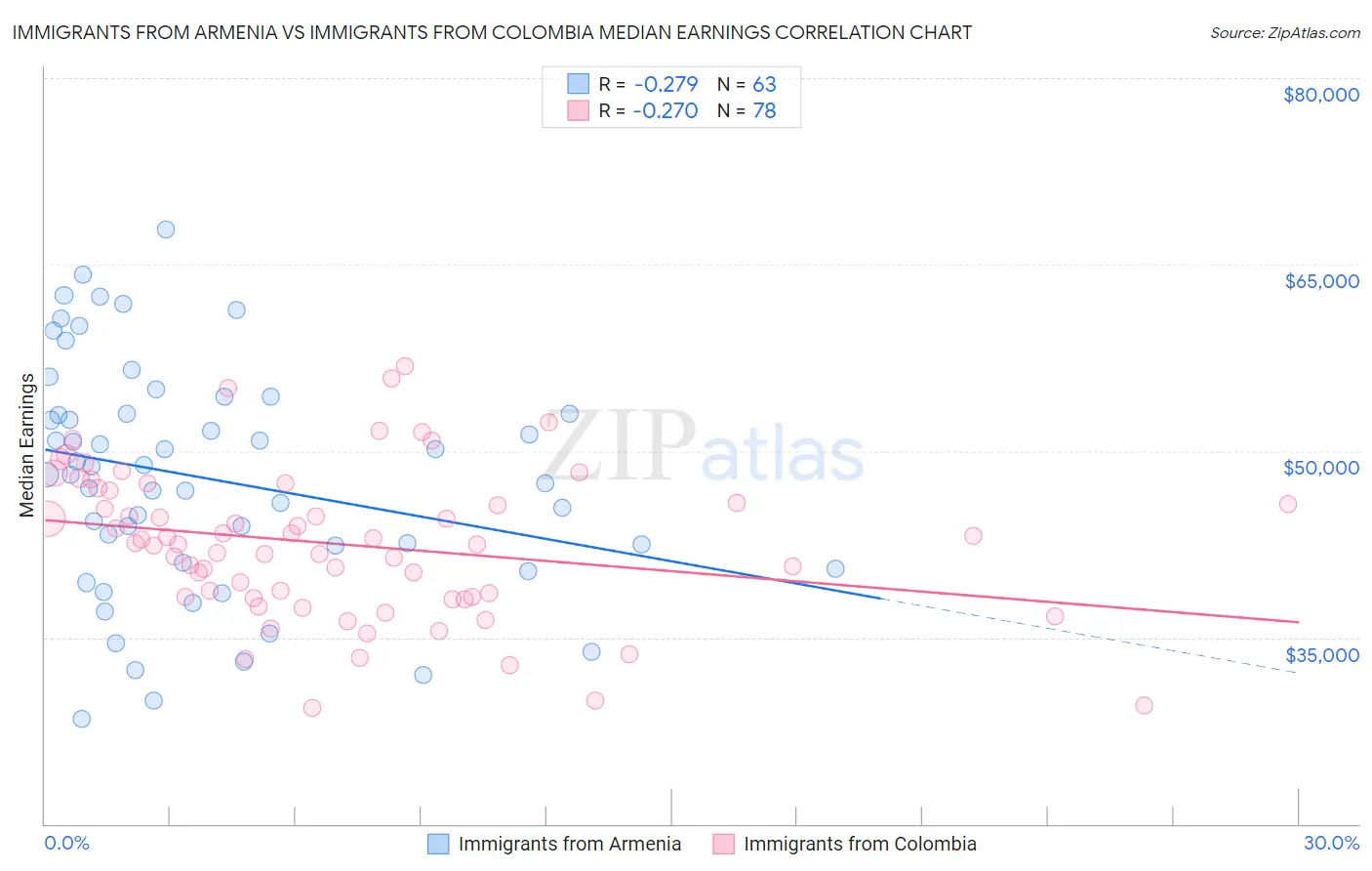 Immigrants from Armenia vs Immigrants from Colombia Median Earnings