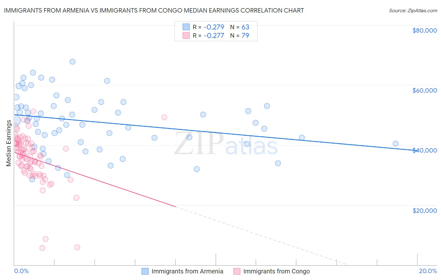 Immigrants from Armenia vs Immigrants from Congo Median Earnings