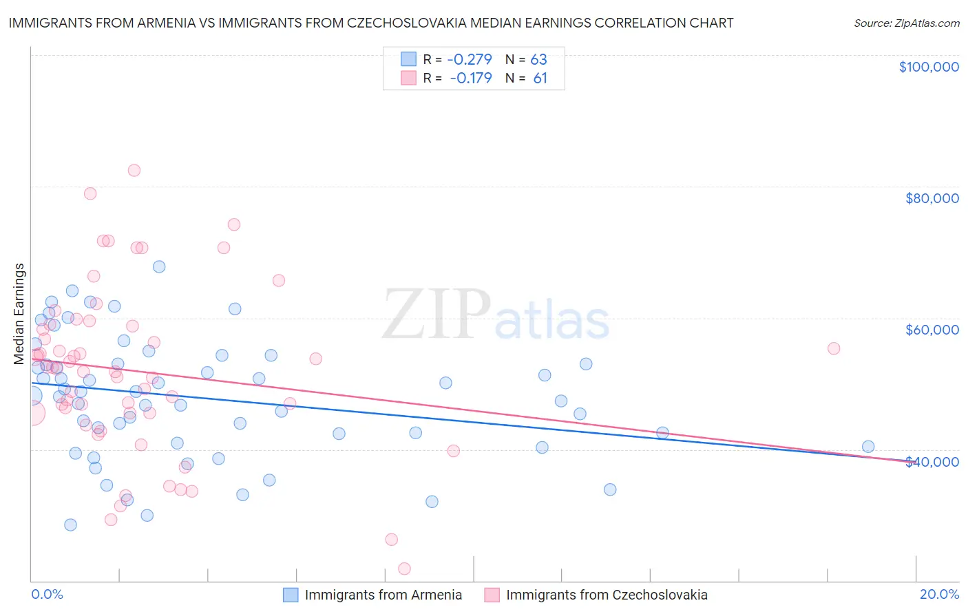 Immigrants from Armenia vs Immigrants from Czechoslovakia Median Earnings