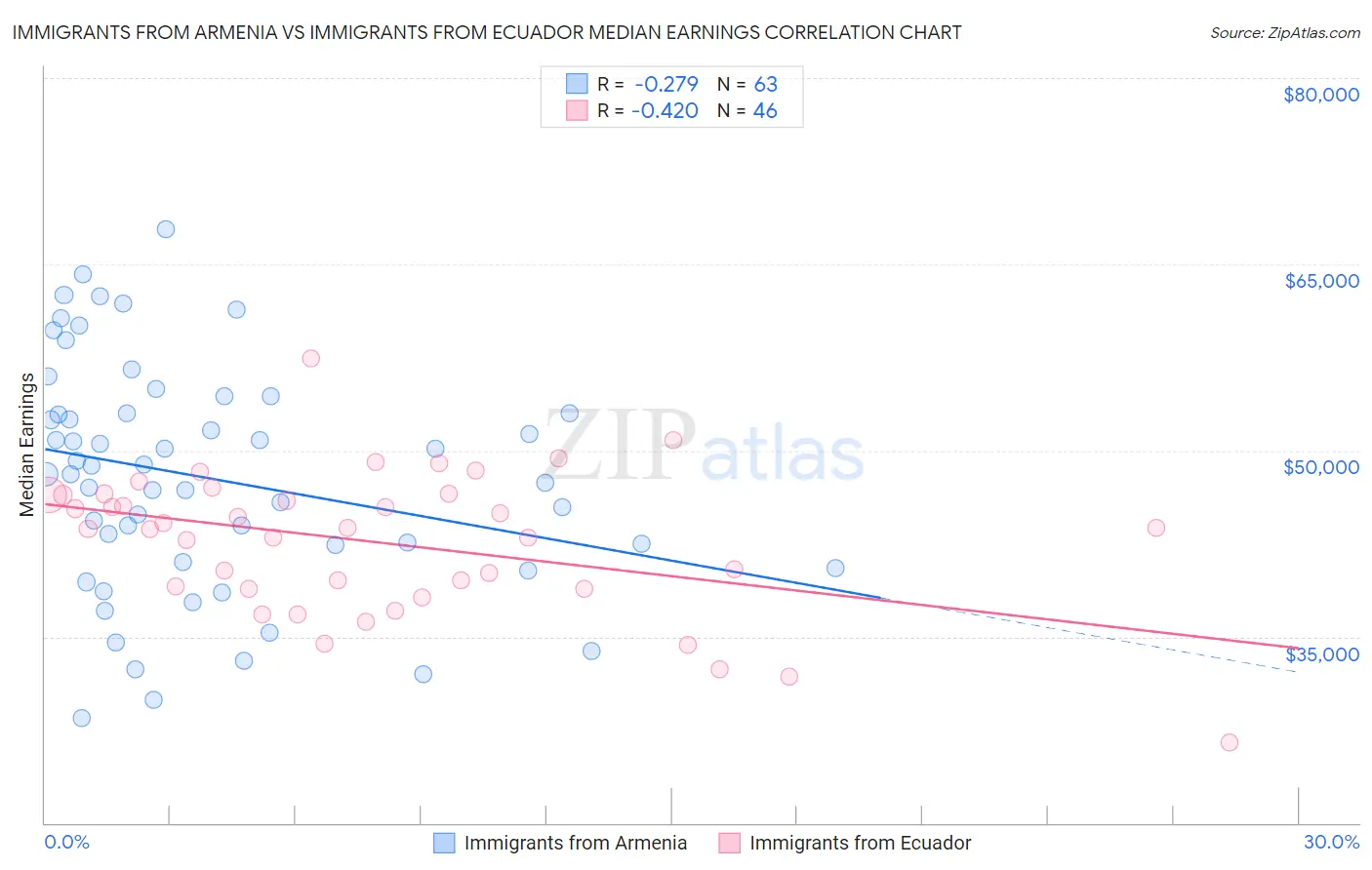 Immigrants from Armenia vs Immigrants from Ecuador Median Earnings