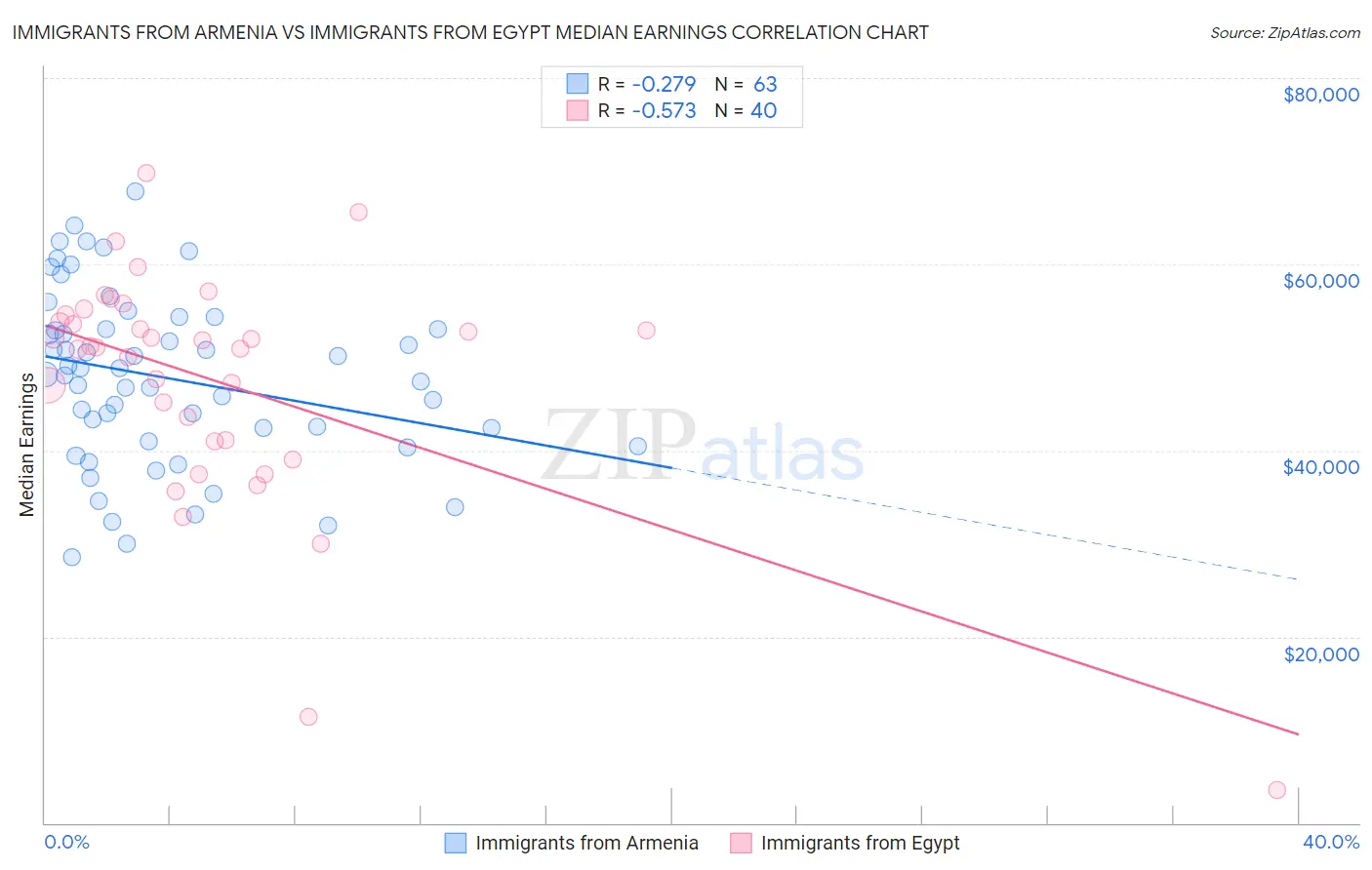 Immigrants from Armenia vs Immigrants from Egypt Median Earnings