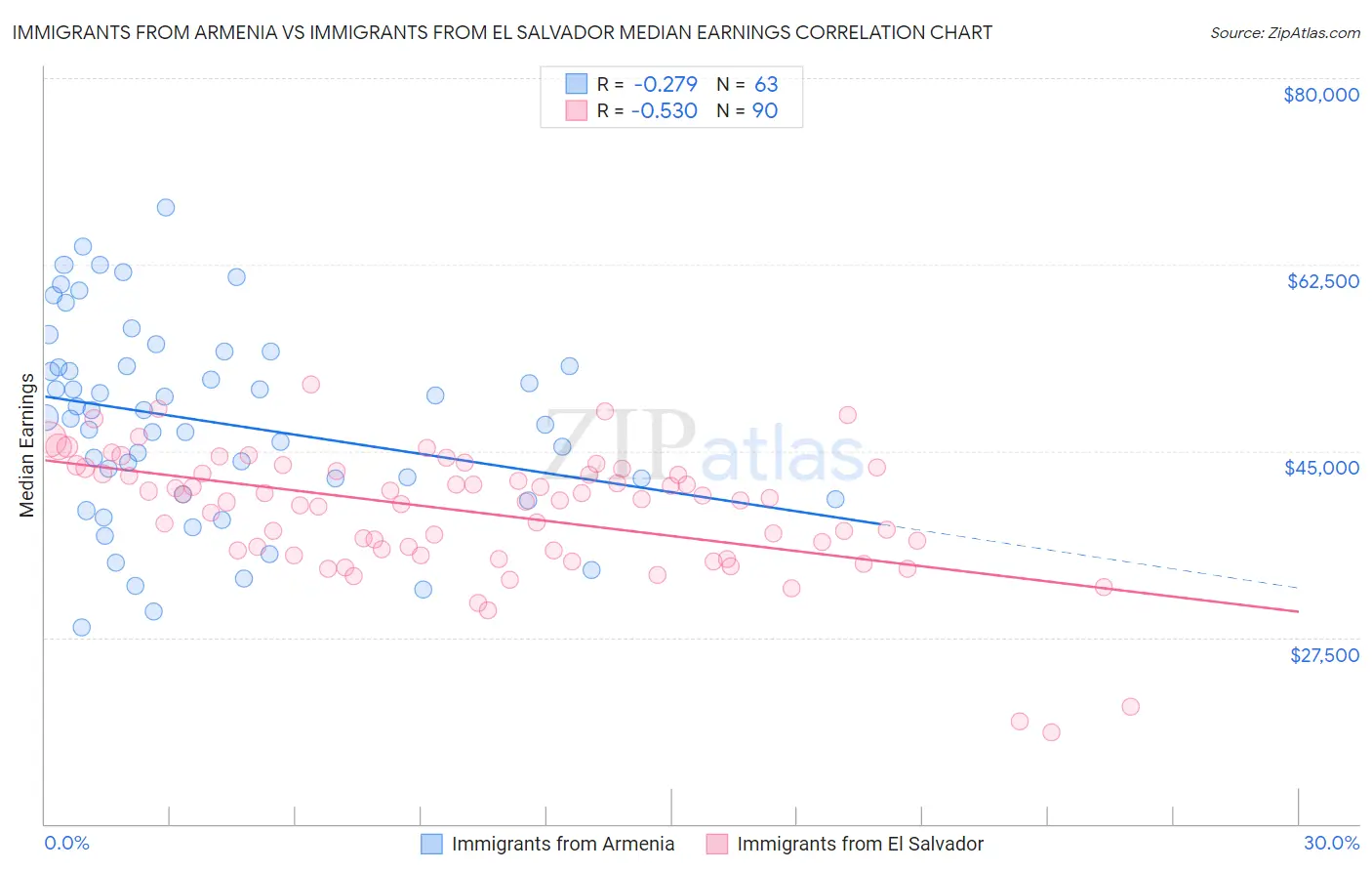 Immigrants from Armenia vs Immigrants from El Salvador Median Earnings
