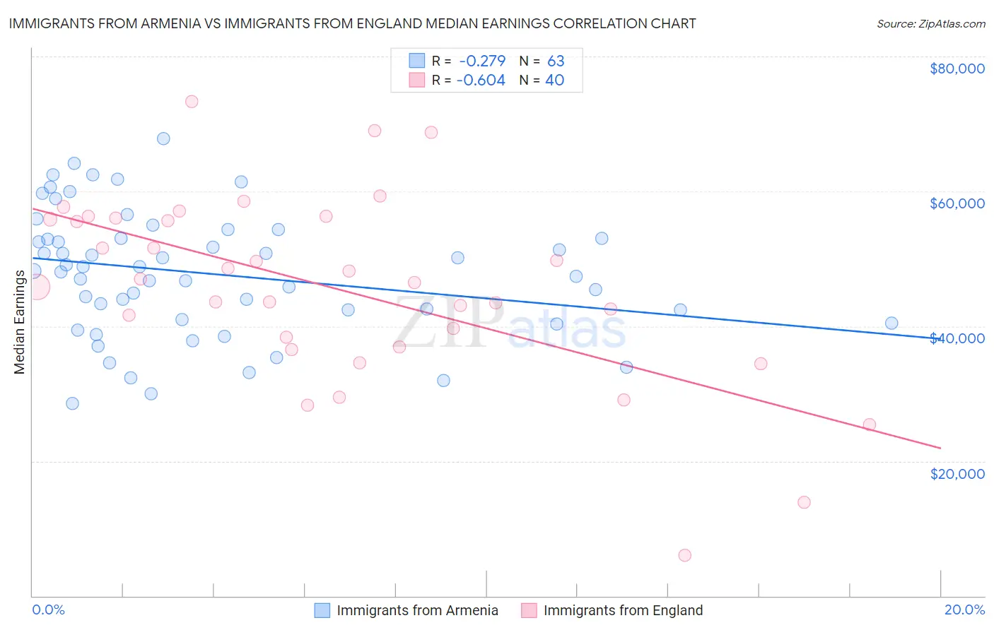 Immigrants from Armenia vs Immigrants from England Median Earnings