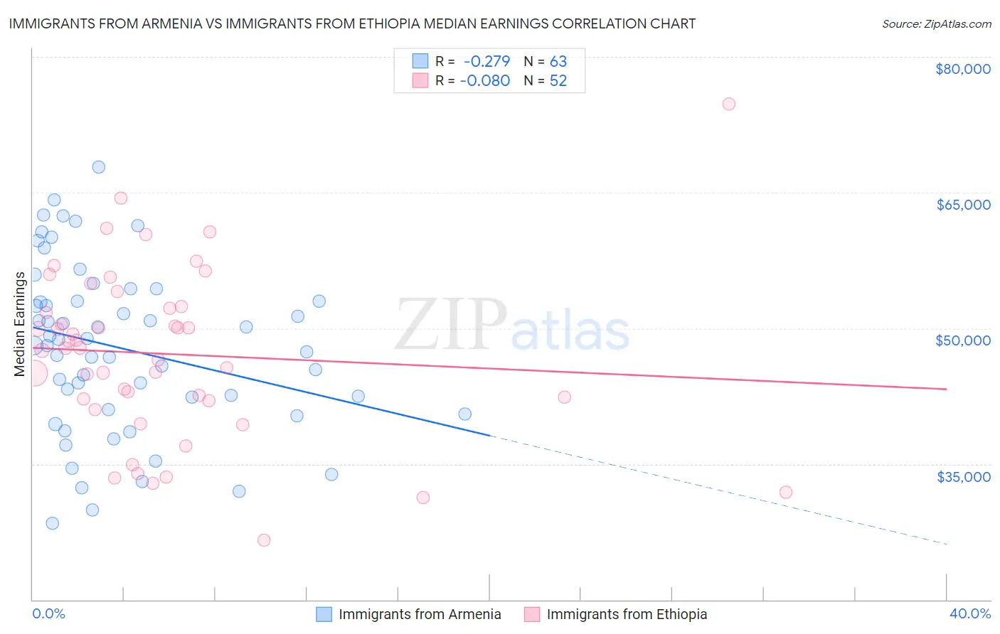 Immigrants from Armenia vs Immigrants from Ethiopia Median Earnings