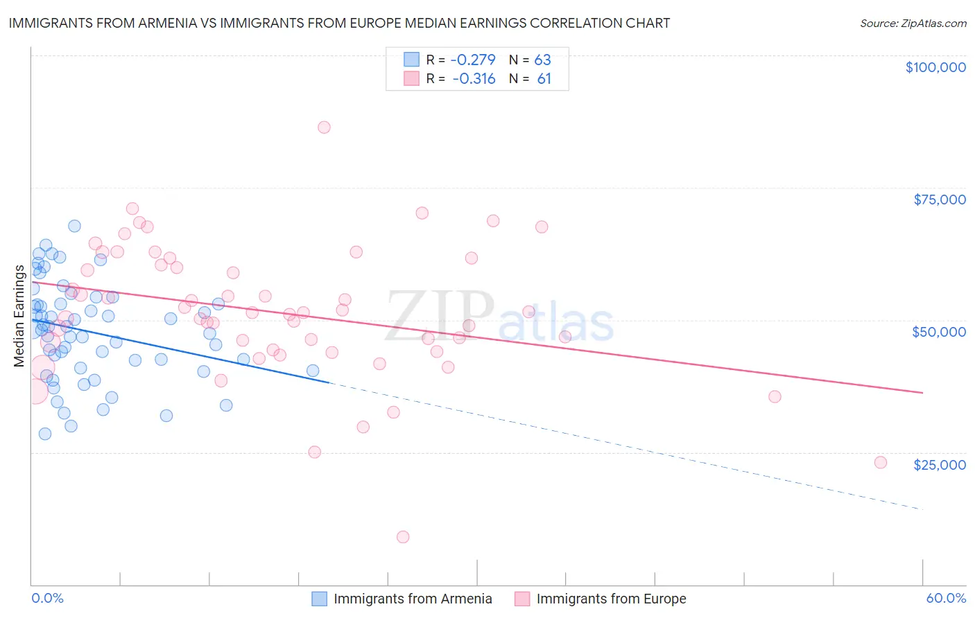 Immigrants from Armenia vs Immigrants from Europe Median Earnings