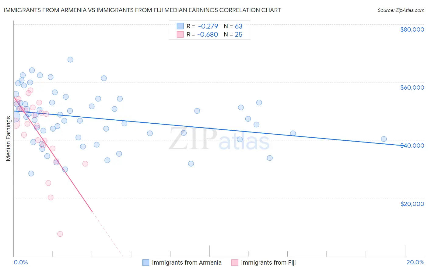 Immigrants from Armenia vs Immigrants from Fiji Median Earnings