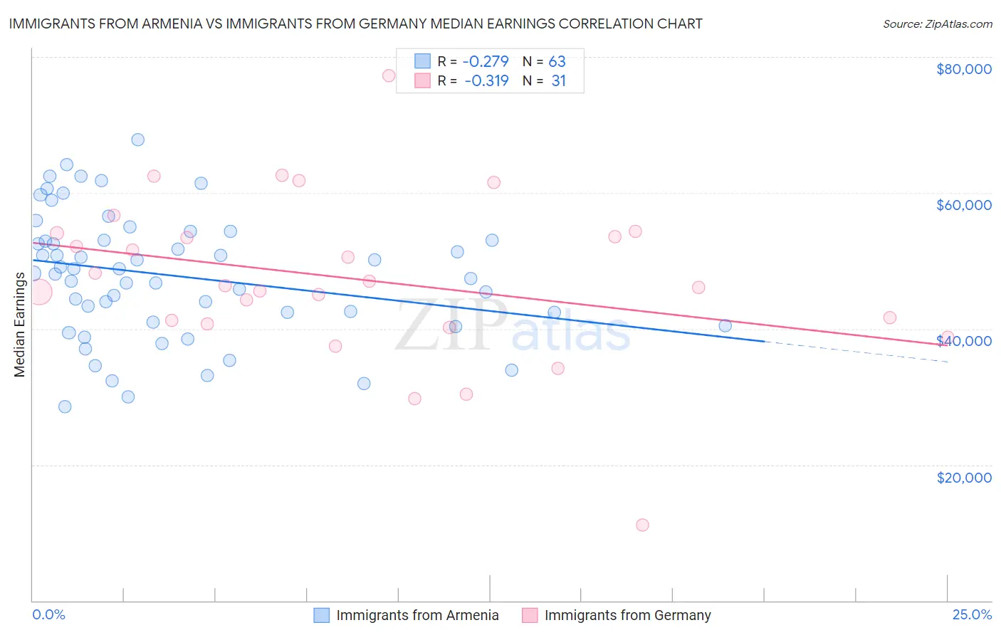 Immigrants from Armenia vs Immigrants from Germany Median Earnings