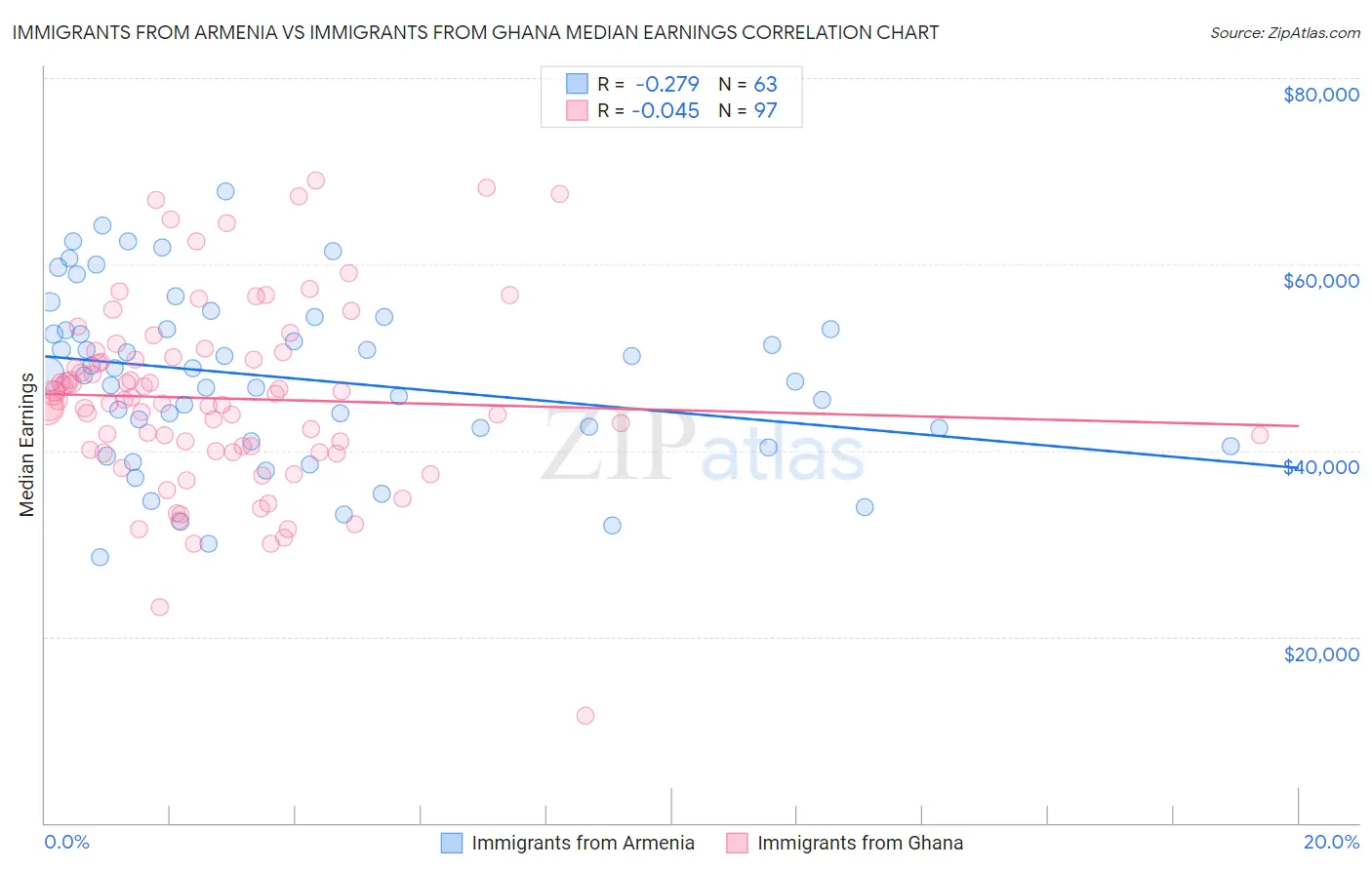 Immigrants from Armenia vs Immigrants from Ghana Median Earnings
