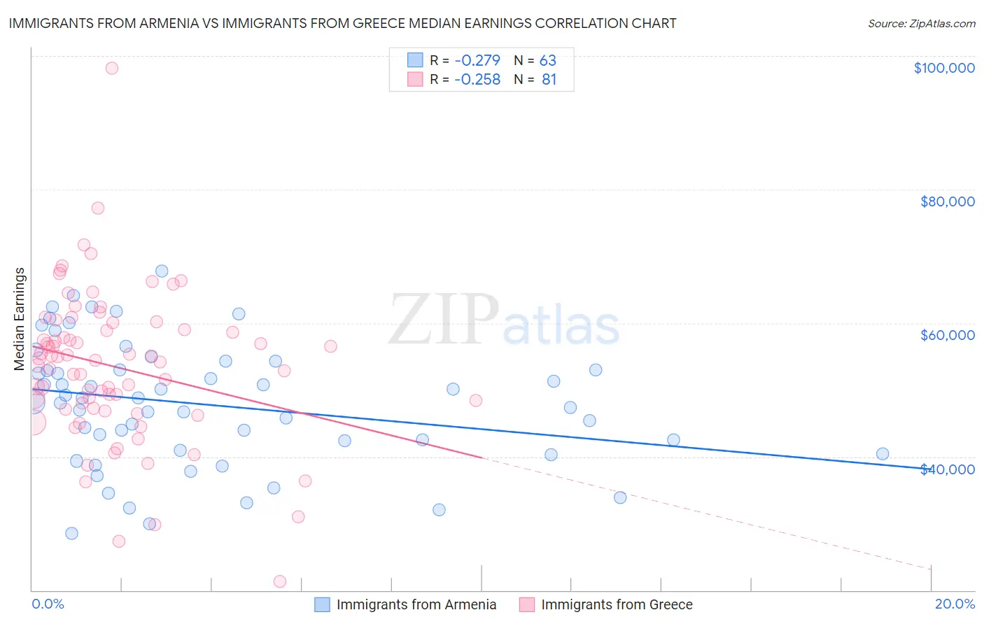 Immigrants from Armenia vs Immigrants from Greece Median Earnings