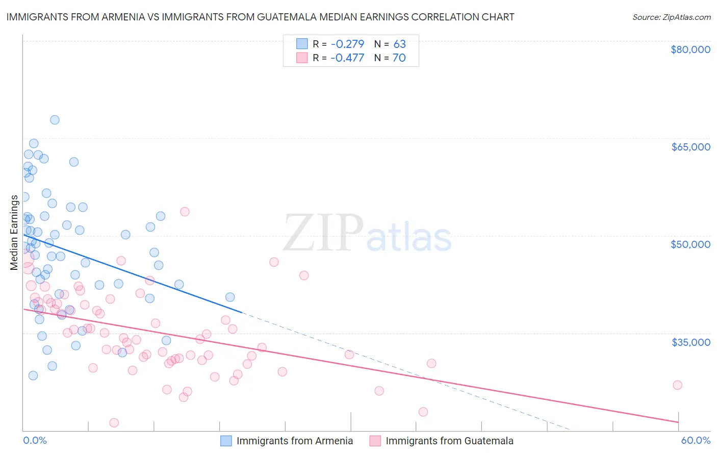 Immigrants from Armenia vs Immigrants from Guatemala Median Earnings