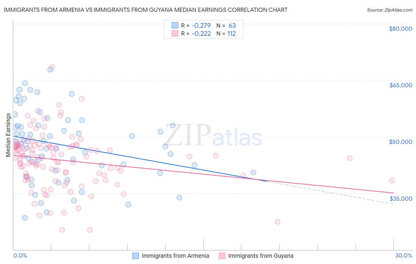 Immigrants from Armenia vs Immigrants from Guyana Median Earnings