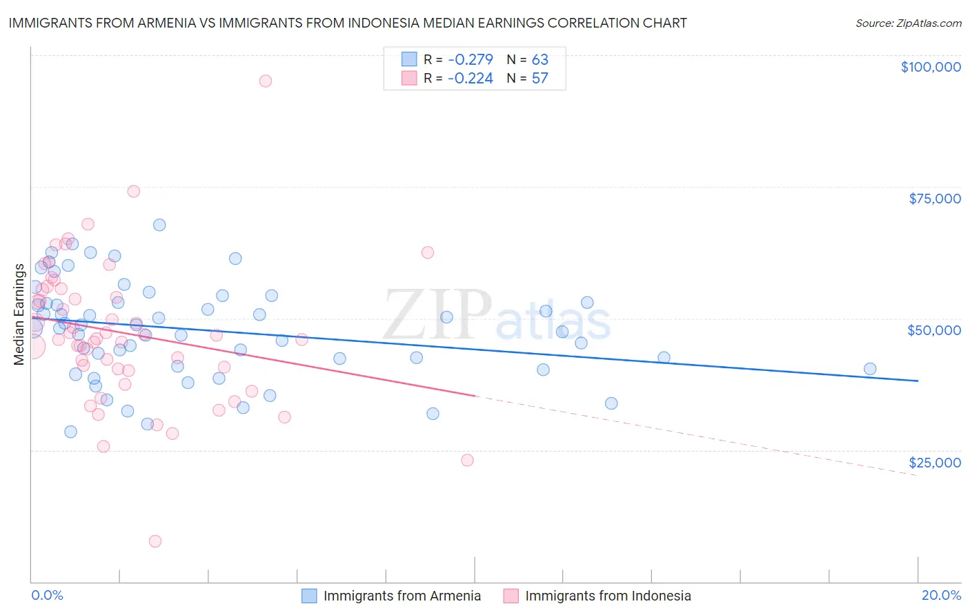 Immigrants from Armenia vs Immigrants from Indonesia Median Earnings