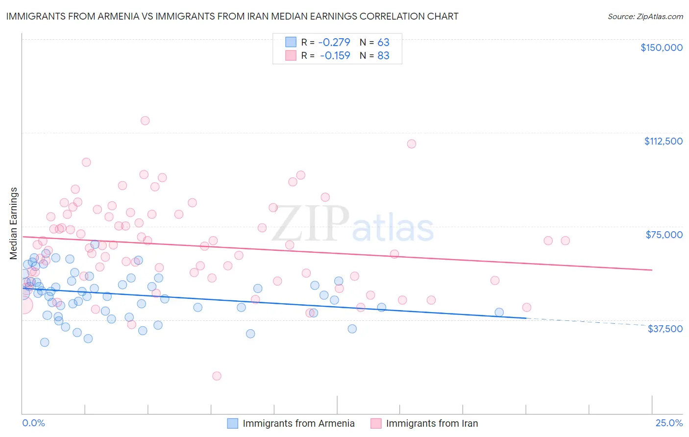 Immigrants from Armenia vs Immigrants from Iran Median Earnings