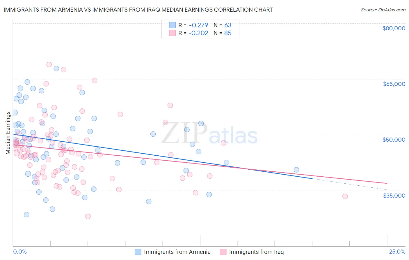 Immigrants from Armenia vs Immigrants from Iraq Median Earnings