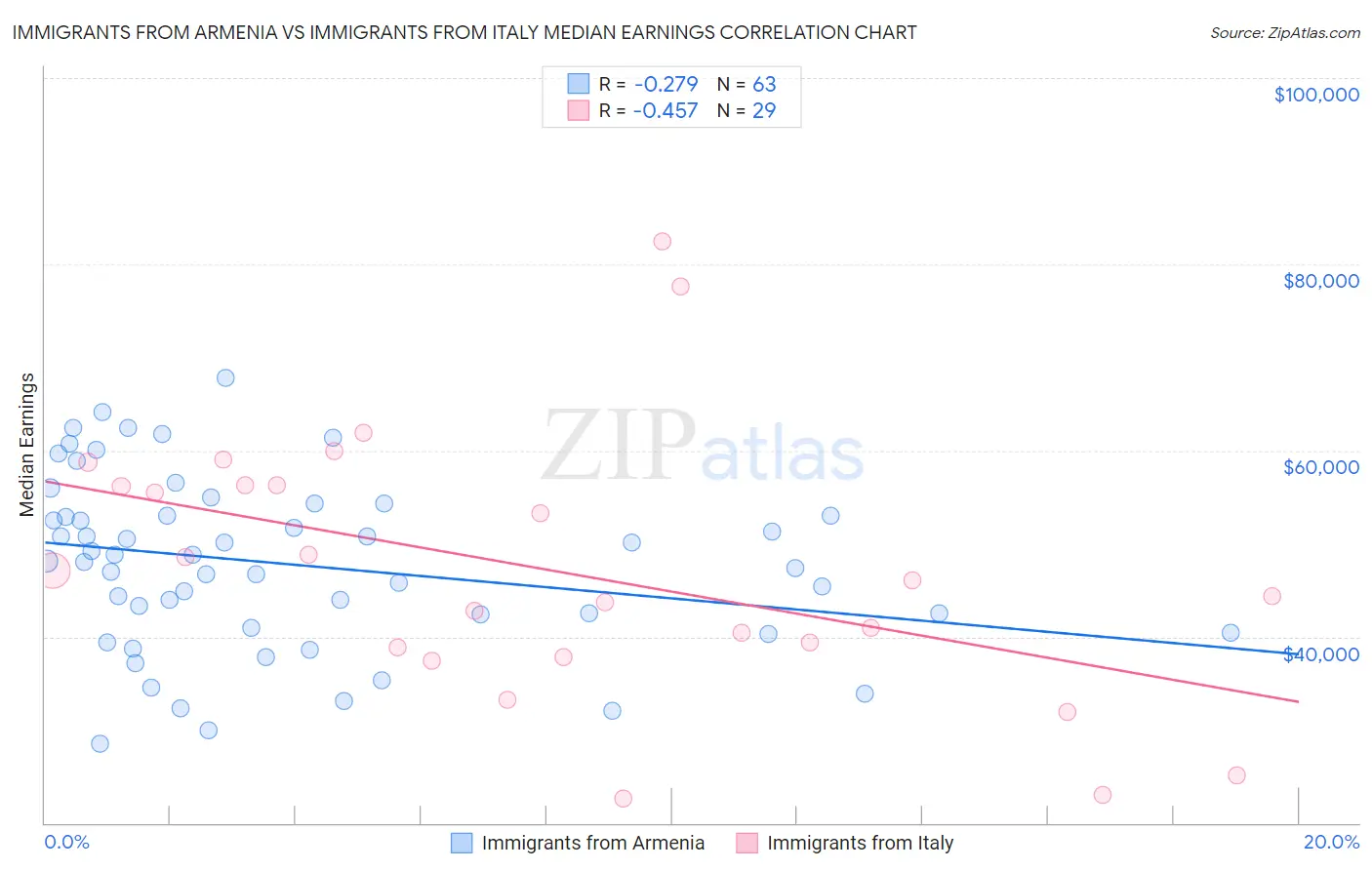 Immigrants from Armenia vs Immigrants from Italy Median Earnings