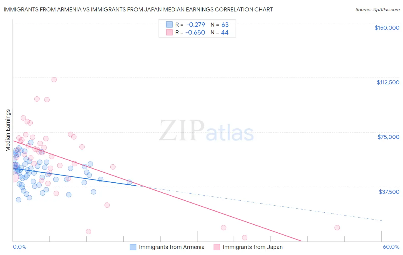 Immigrants from Armenia vs Immigrants from Japan Median Earnings