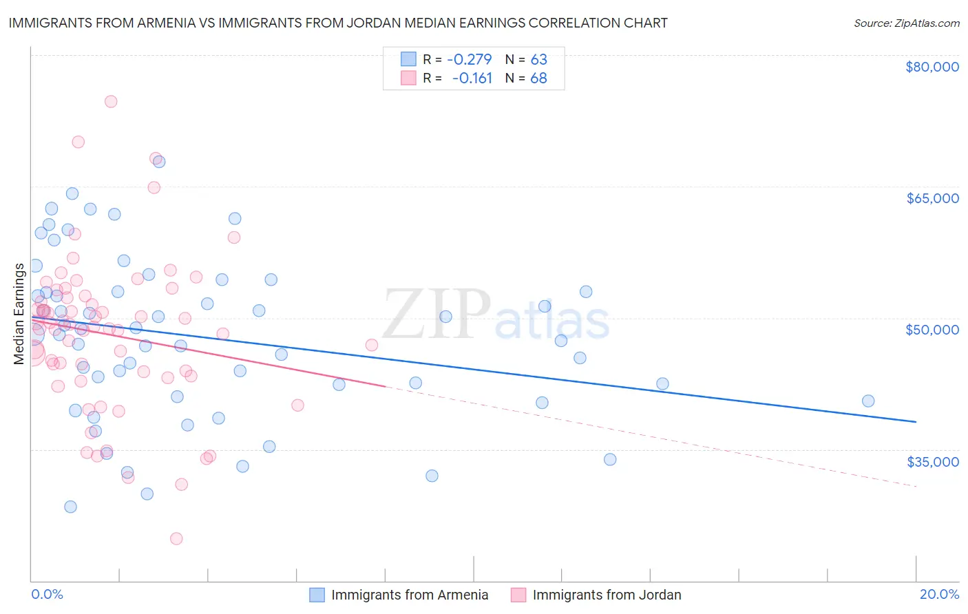 Immigrants from Armenia vs Immigrants from Jordan Median Earnings