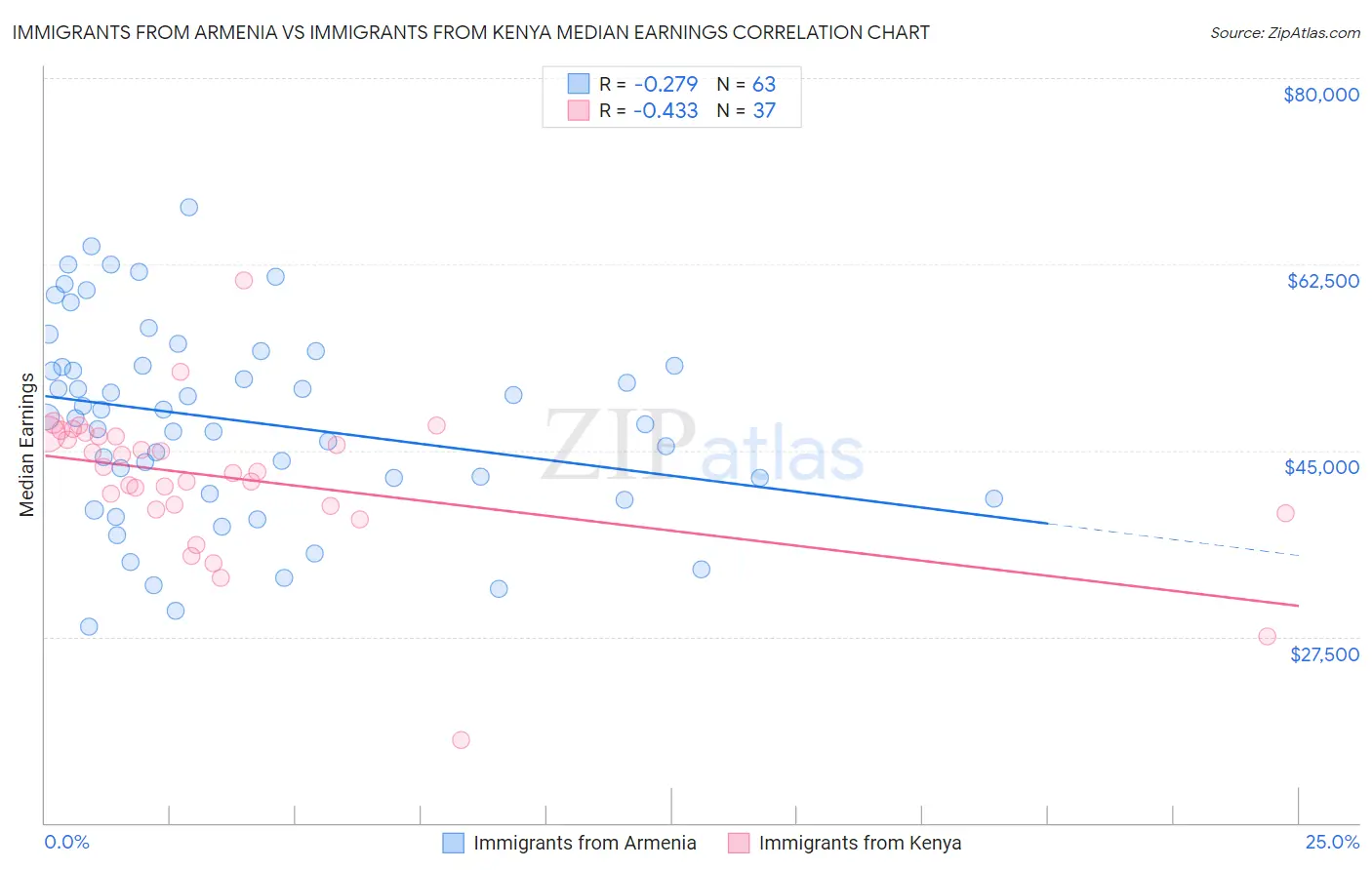 Immigrants from Armenia vs Immigrants from Kenya Median Earnings