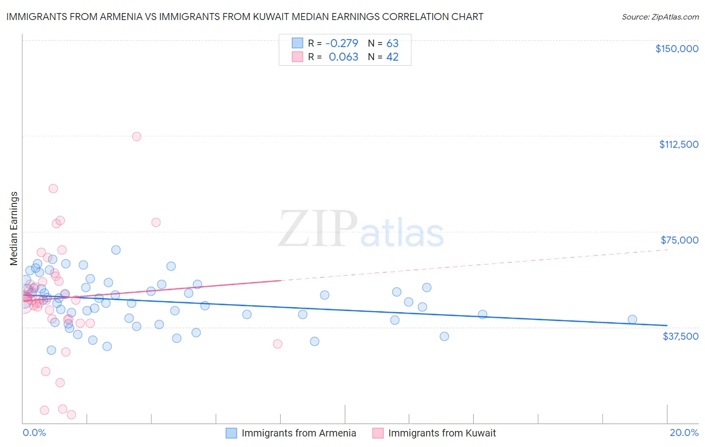 Immigrants from Armenia vs Immigrants from Kuwait Median Earnings
