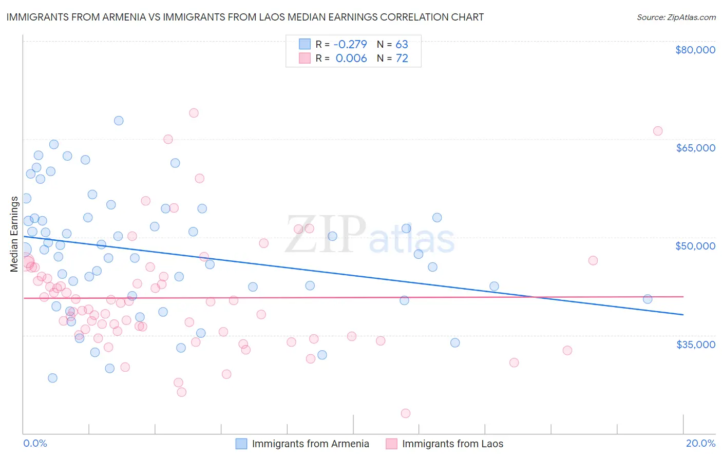 Immigrants from Armenia vs Immigrants from Laos Median Earnings