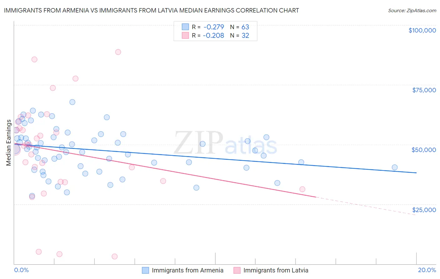 Immigrants from Armenia vs Immigrants from Latvia Median Earnings