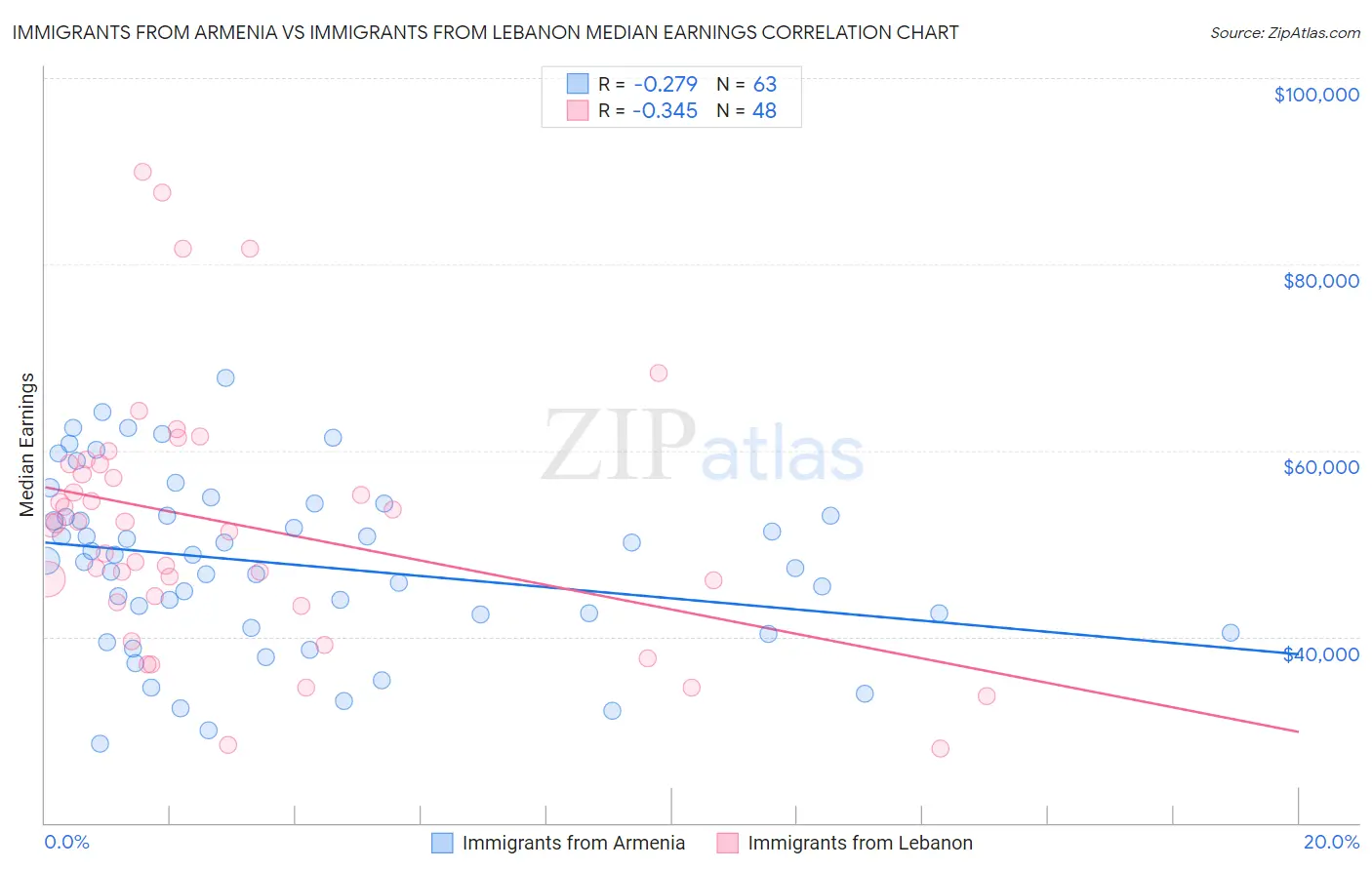 Immigrants from Armenia vs Immigrants from Lebanon Median Earnings