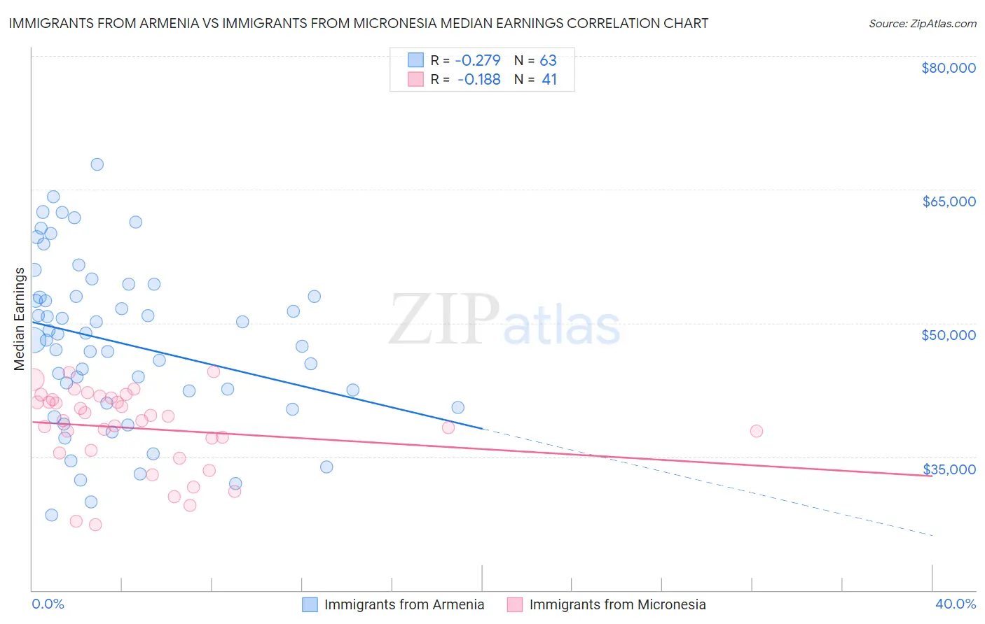 Immigrants from Armenia vs Immigrants from Micronesia Median Earnings