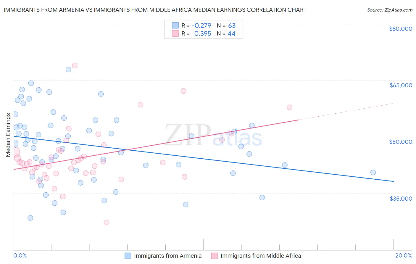 Immigrants from Armenia vs Immigrants from Middle Africa Median Earnings