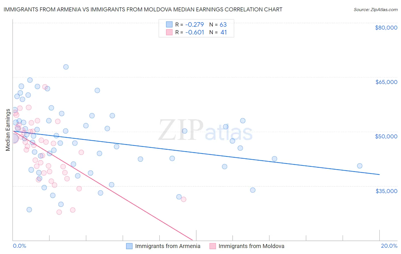 Immigrants from Armenia vs Immigrants from Moldova Median Earnings