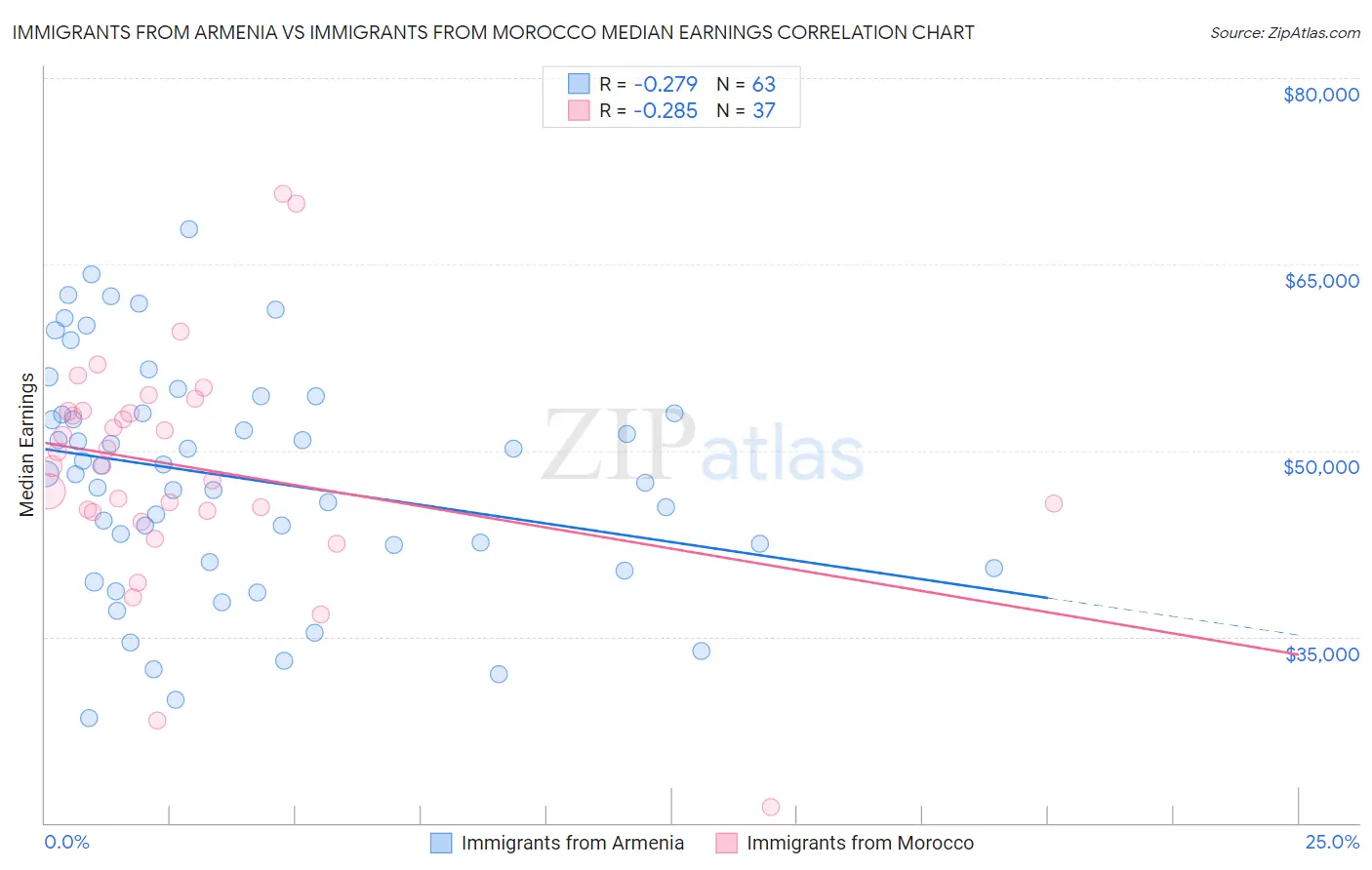 Immigrants from Armenia vs Immigrants from Morocco Median Earnings