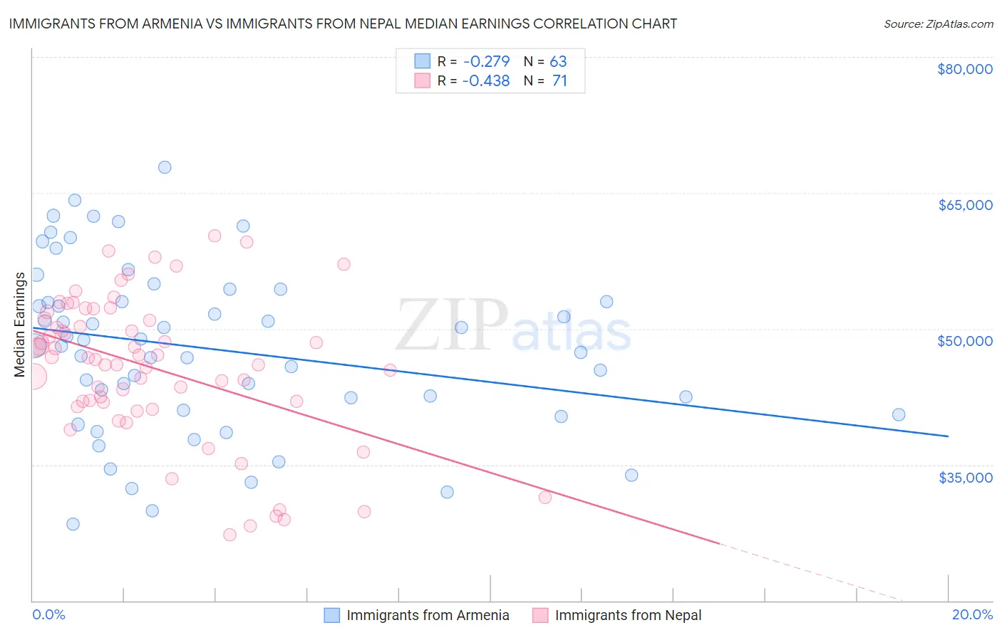 Immigrants from Armenia vs Immigrants from Nepal Median Earnings