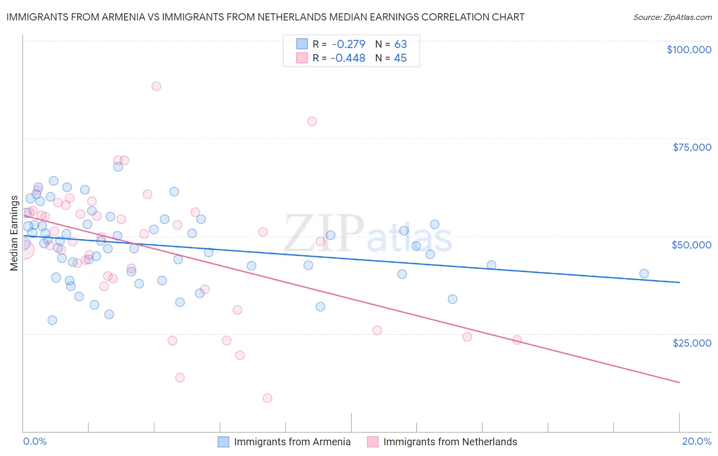 Immigrants from Armenia vs Immigrants from Netherlands Median Earnings