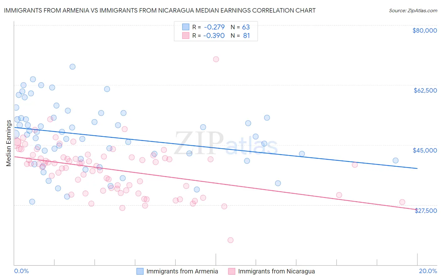 Immigrants from Armenia vs Immigrants from Nicaragua Median Earnings