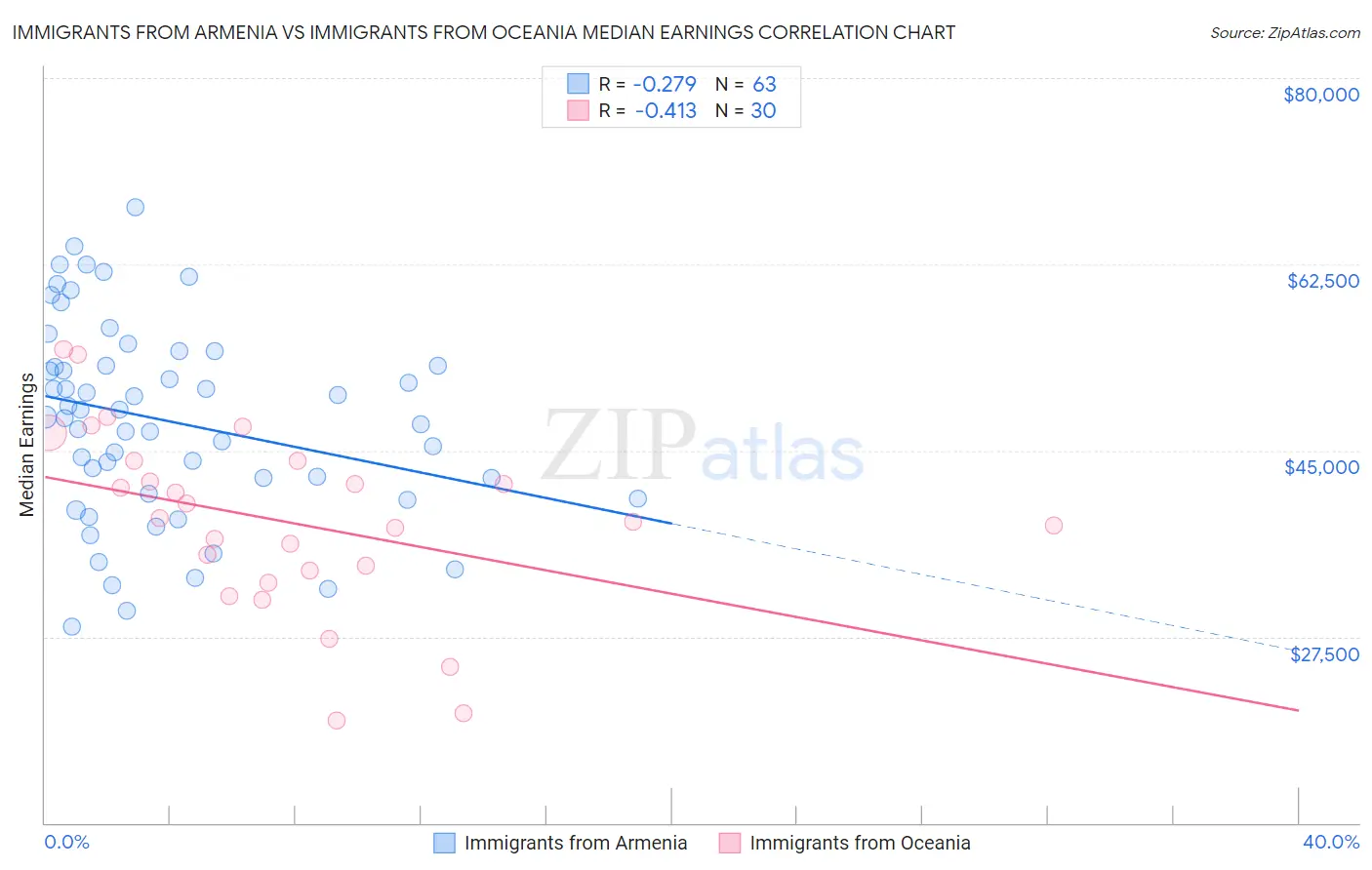 Immigrants from Armenia vs Immigrants from Oceania Median Earnings