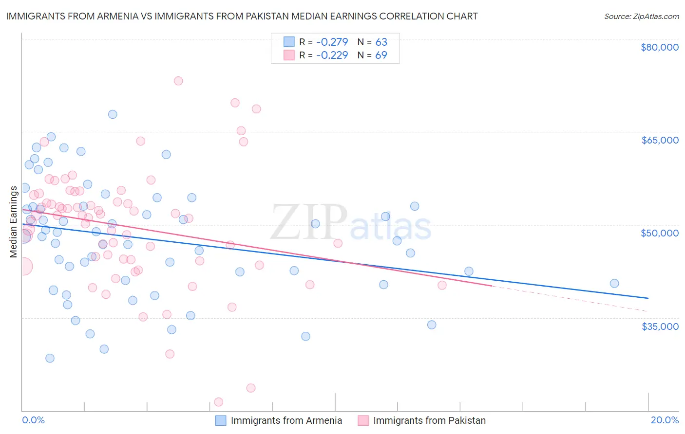 Immigrants from Armenia vs Immigrants from Pakistan Median Earnings