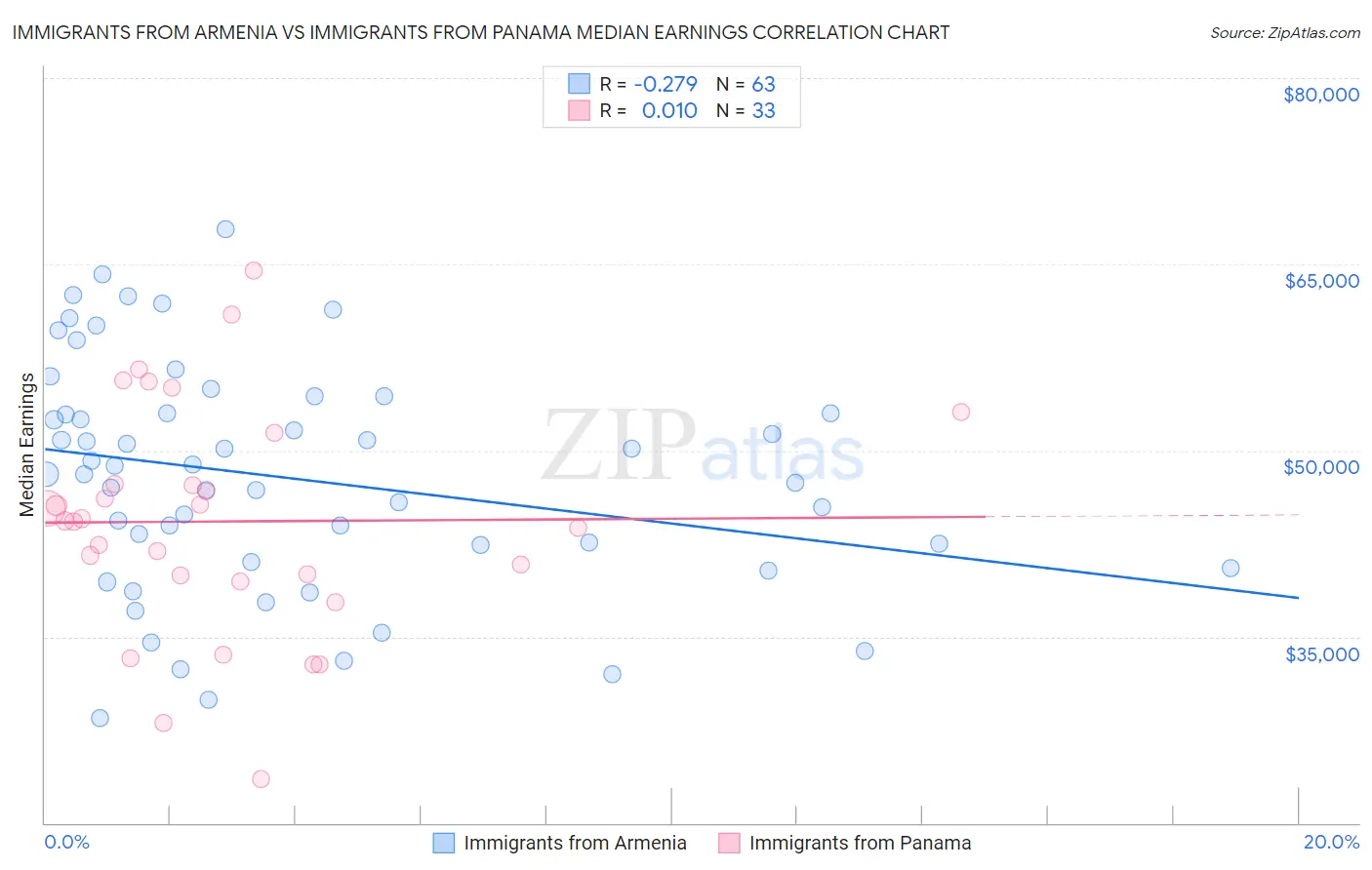 Immigrants from Armenia vs Immigrants from Panama Median Earnings