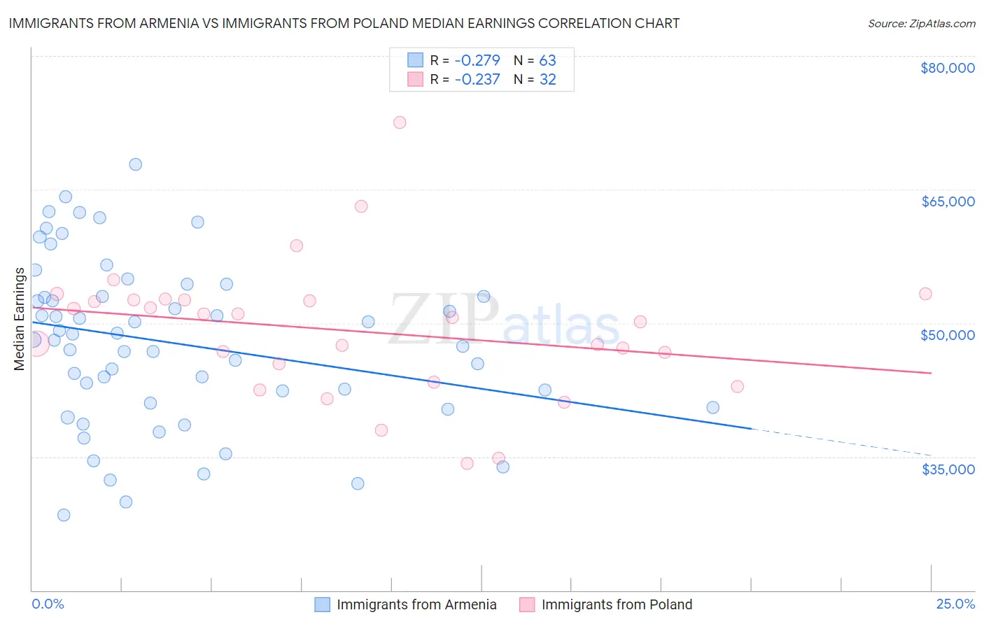 Immigrants from Armenia vs Immigrants from Poland Median Earnings